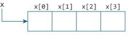 Relation between arrays and pointers