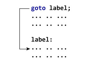 How goto statement works?