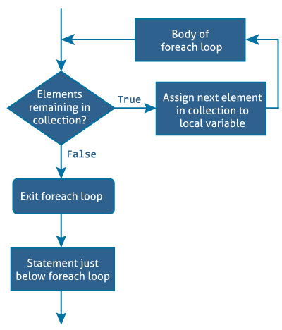 C# foreach loop flowchart