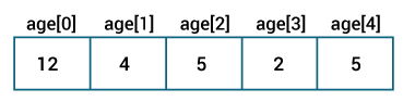 Elements are stored in the array