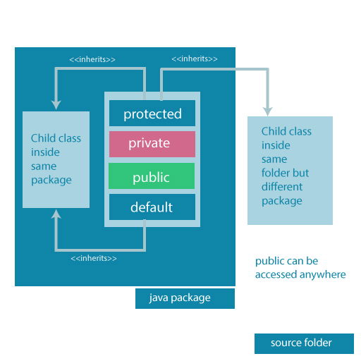 Accessibility of all Access Modifiers in Java