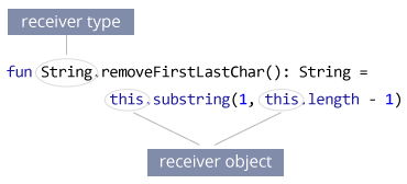 Kotlin extension function receiver type and obejct