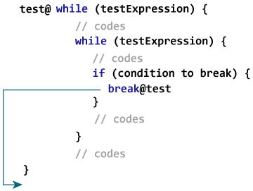 Kotlin Labeled break