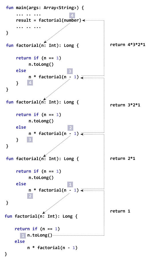 How recursion works in Kotlin?