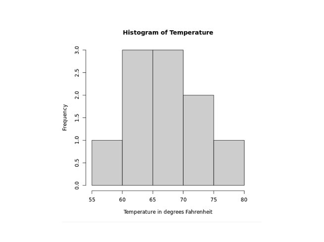 Add TItle and Label to Histogram Output