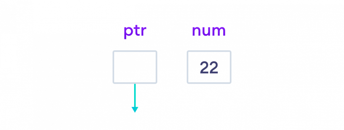 A value is assigned to the regular variable.