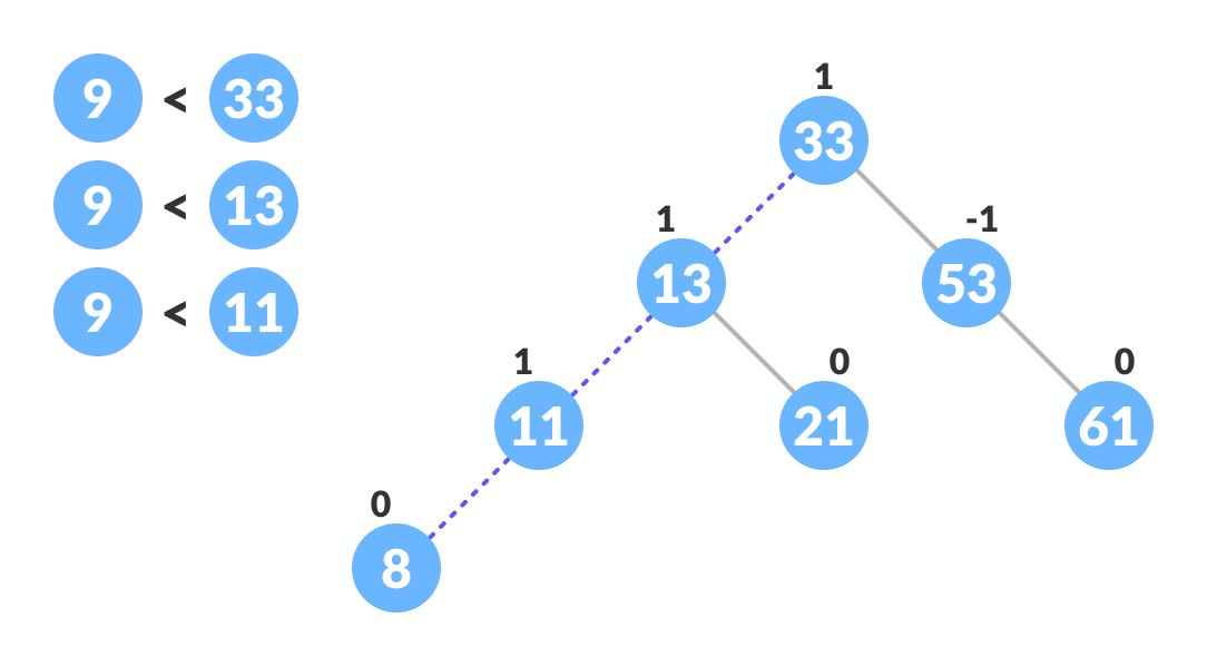 avl tree insertion