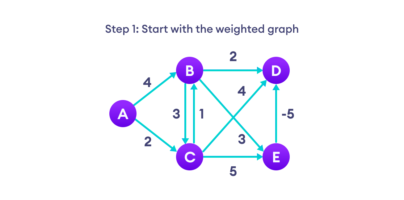 steps for bellman ford algorithm