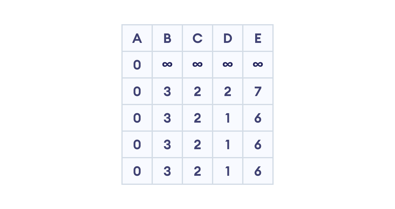 steps for bellman ford algorithm