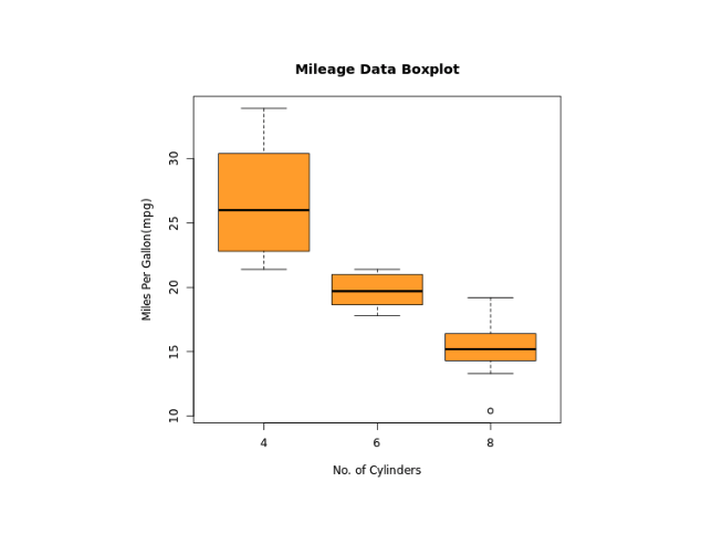 Boxplot Formula Output