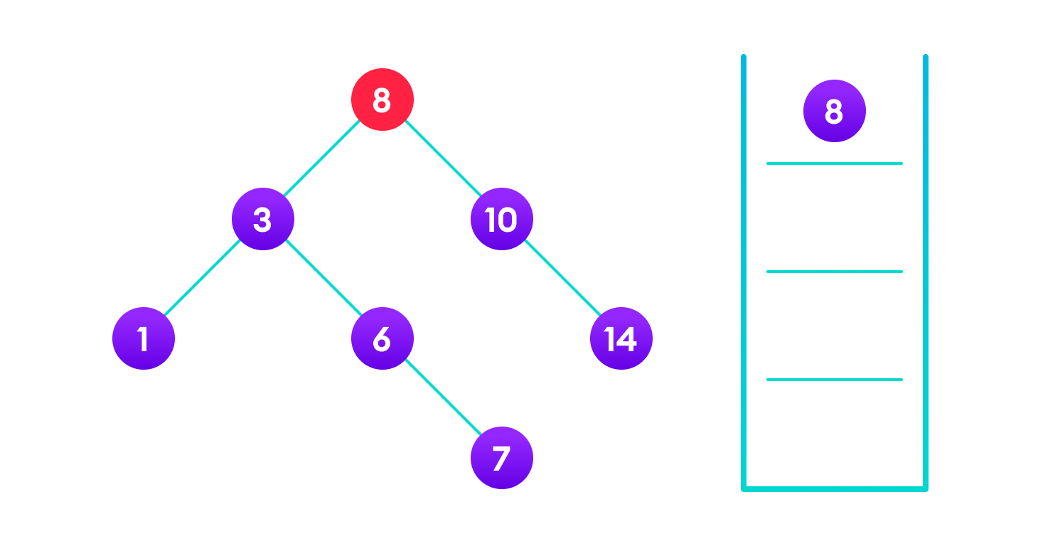 4<8 so, transverse through the left child of 8