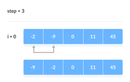 The array is sorted if all the elements are kept in the right order.