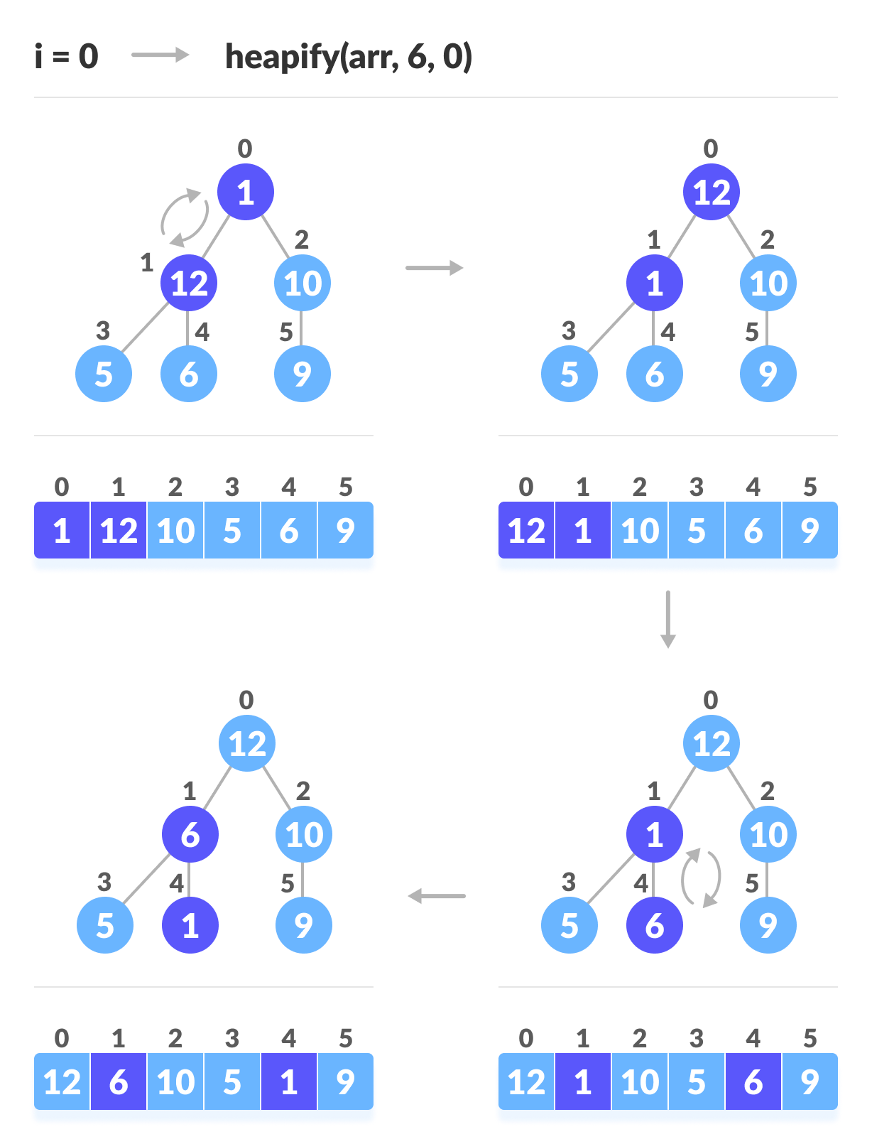 steps to build max heap for heap sort