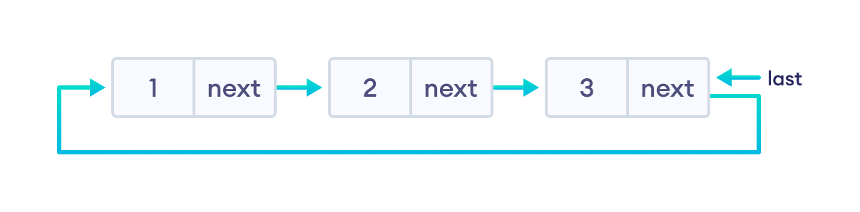 Initial circular linked list