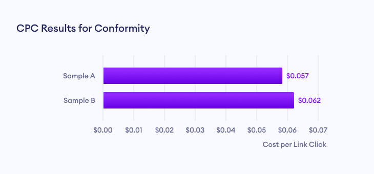 Cost per Link Click (CPC) results for conformity effect marketing.