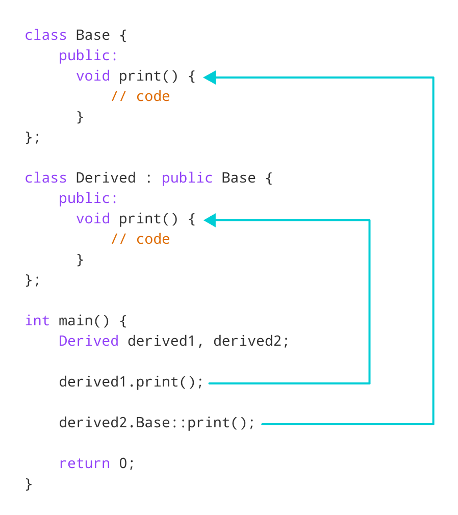 C++ Access Shadowed Function Using Derived Object