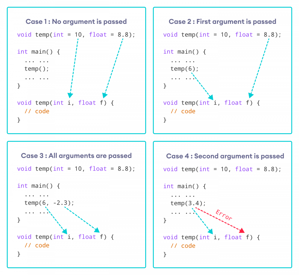 Working of Default Arguments in C++ Programming