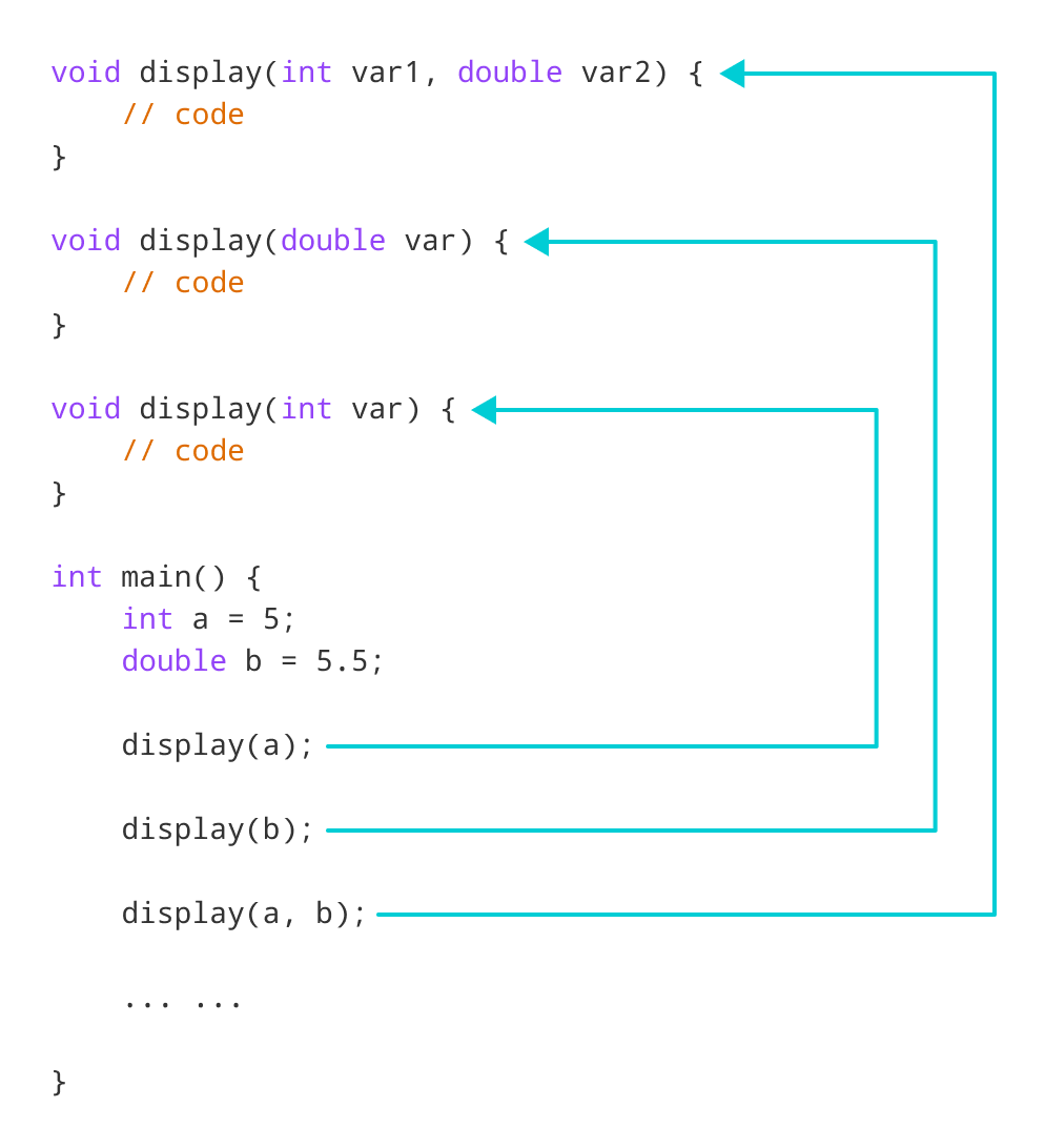 Working of C++ Function Overloading for display()