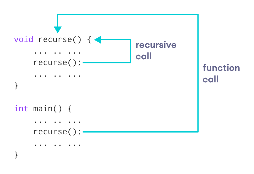 Working of C++ recursion