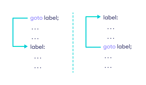 Working of goto statement in C++ programming