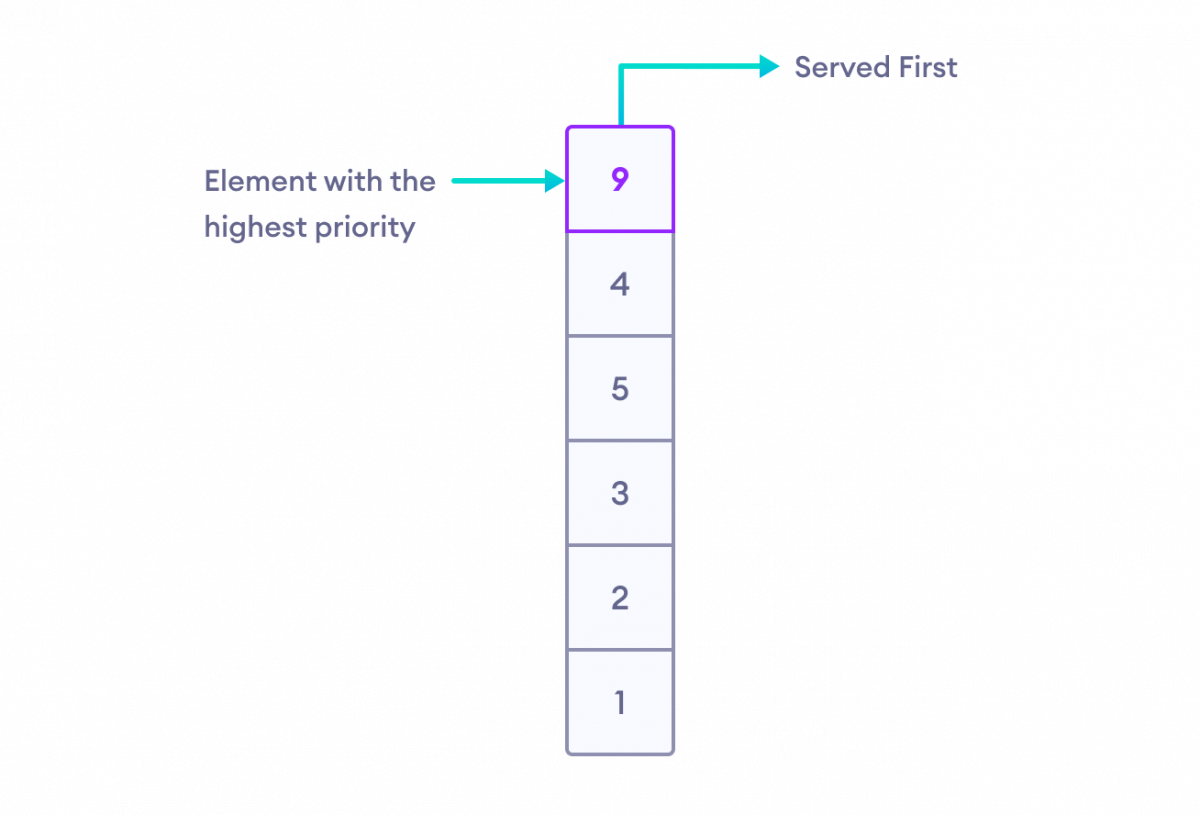 In priority queue element with the highest priority is removed first.