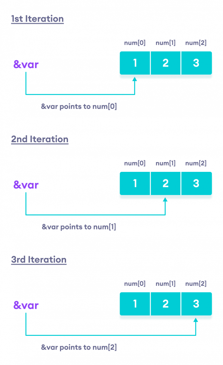 Working of Address Pointing in Ranged for Loop in C++