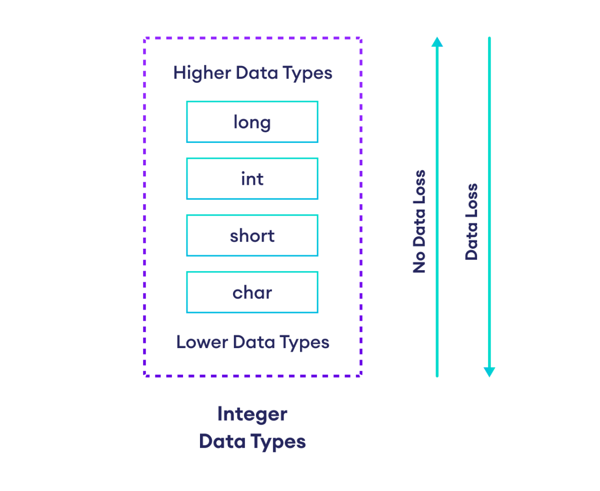 Possible Data Loss During Type Conversion in Integer Data Type