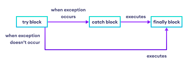 finally block is always getting executed 