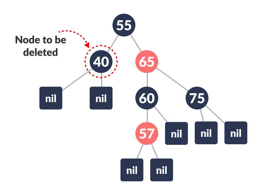 deletion in a red-black tree