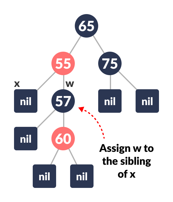 deletion in a red-black tree