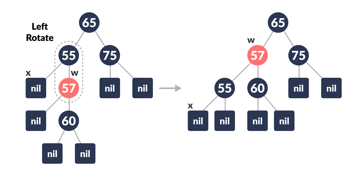 deletion in a red-black tree