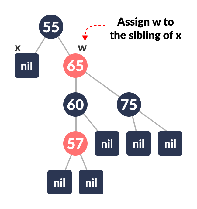 deletion in a red-black tree