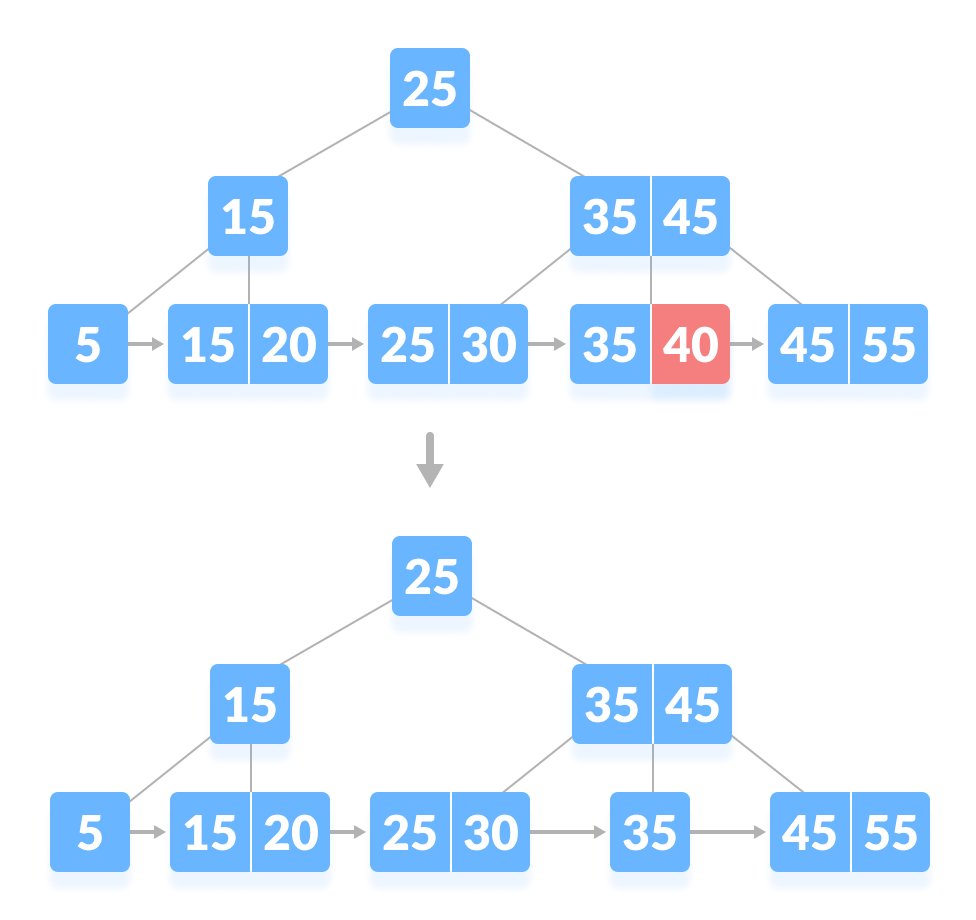 Delete a key from a B+tree