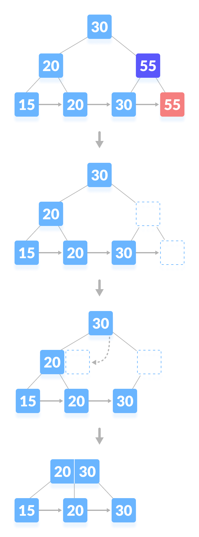 Delete a key from a B+tree