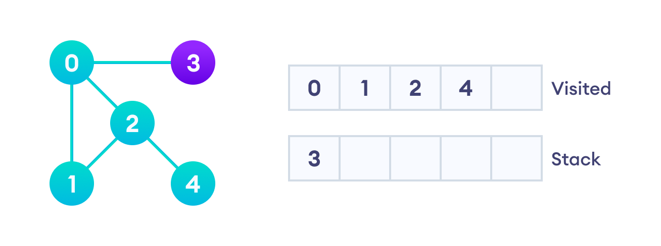 Vertex 2 has an unvisited adjacent vertex in 4, so we add that to the top of the stack and visit it.