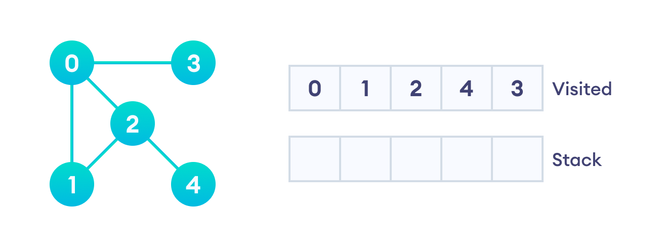 After we visit the last element 3, it doesn't have any unvisited adjacent nodes, so we have completed the Depth First Traversal of the graph.