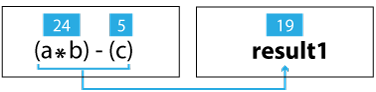 Final step in evaluation of operator precedence in an expression