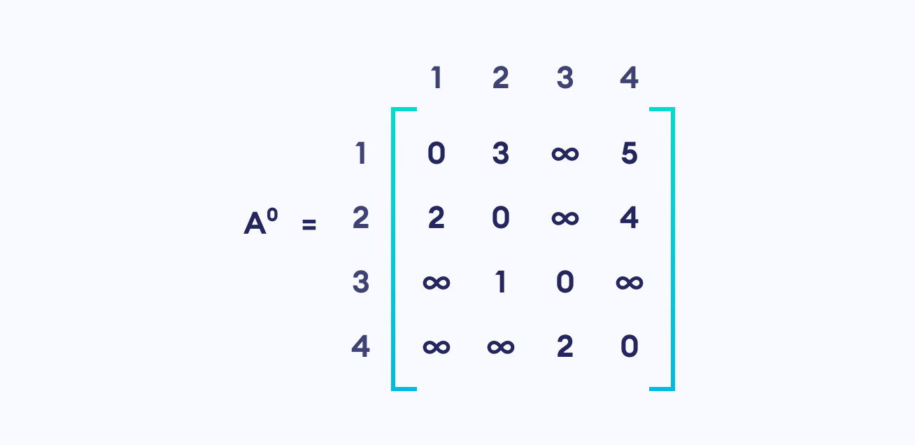 matrix floyd warshall algorithm