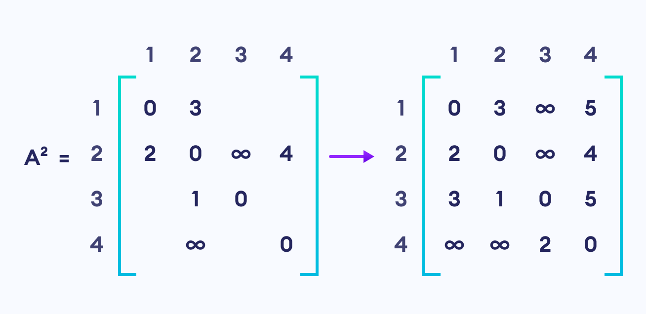 matrix floyd warshall algorithm