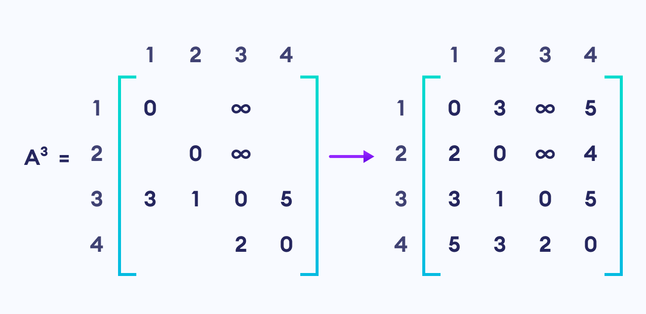 matrix floyd warshall algorithm