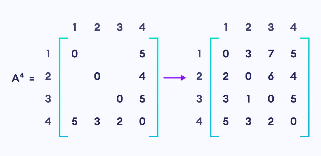 matrix floyd warshall algorithm