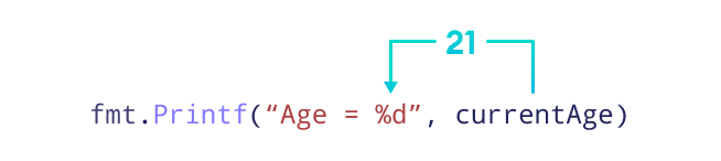 Working of Printf() with integer format specifier %d.