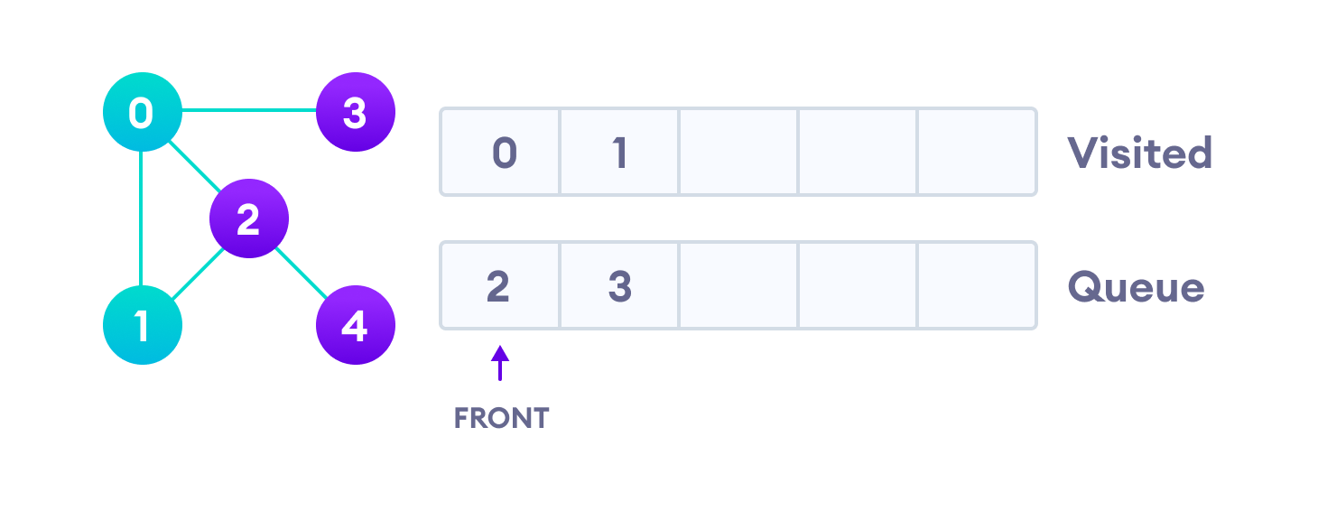 visit the first neighbour of start node 0, which is 1