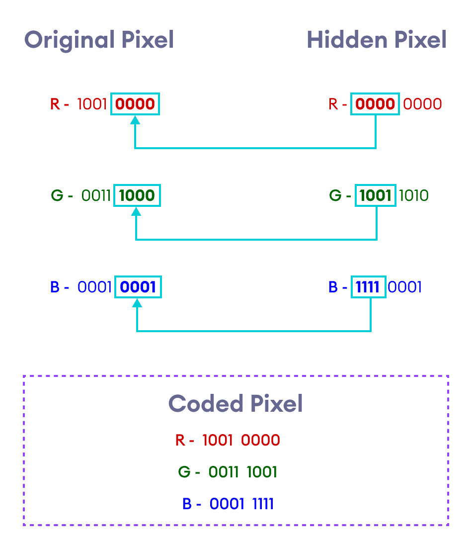 Pixel Replacement Method