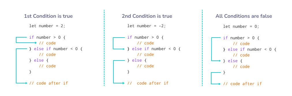 Working of if..else if expression in Rust