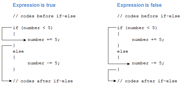 How if else statement works in C#?