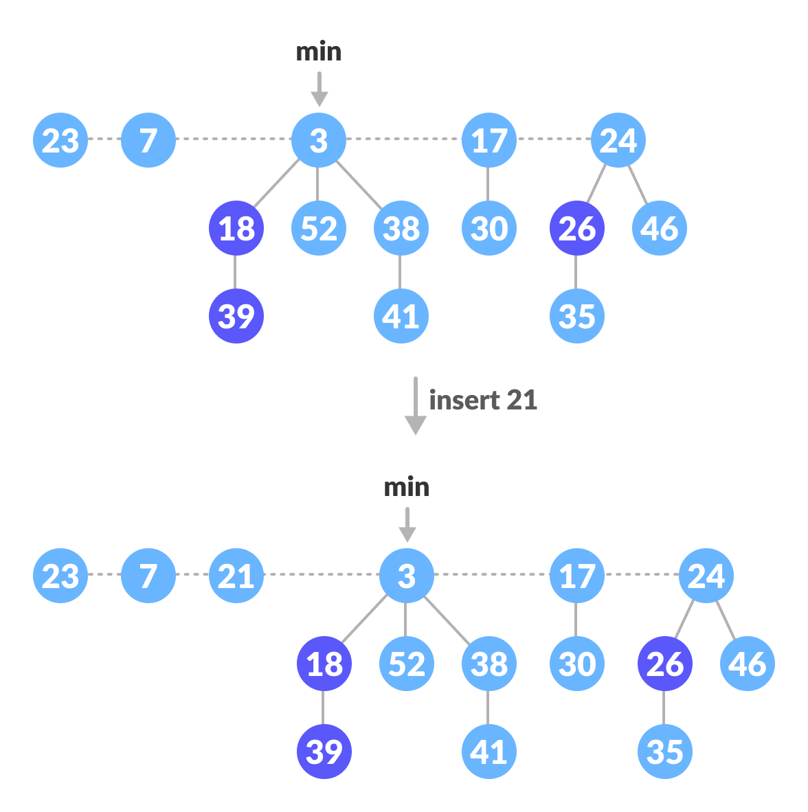 Insertion operation in fibonacci heap