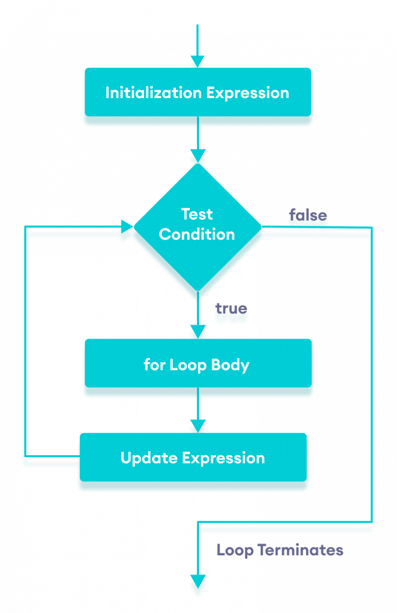 Working of for loop in Java with flowchart