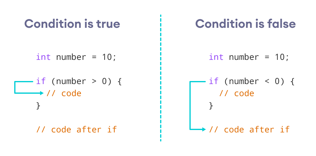 if the number is greater than 0, code inside if block is executed, otherwise code inside if block is skipped