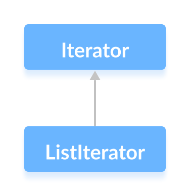 The ListIterator interface extends the Java Iterator interface.